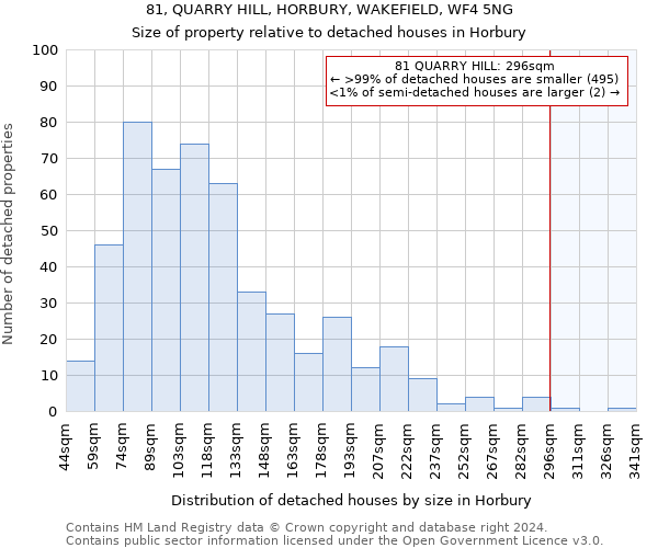 81, QUARRY HILL, HORBURY, WAKEFIELD, WF4 5NG: Size of property relative to detached houses in Horbury