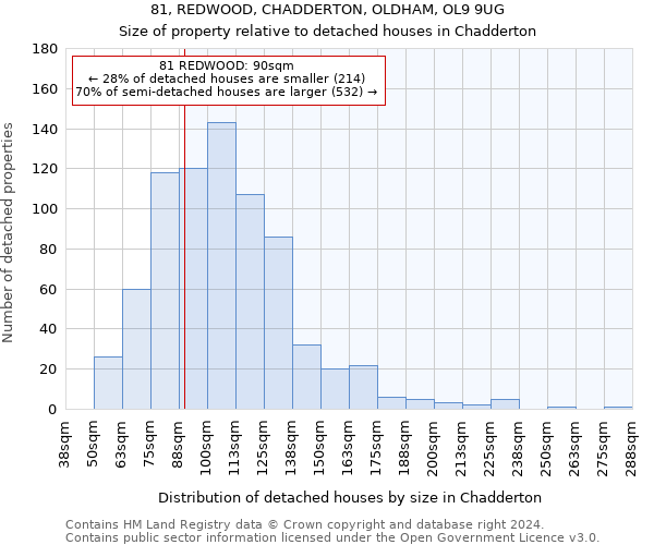 81, REDWOOD, CHADDERTON, OLDHAM, OL9 9UG: Size of property relative to detached houses in Chadderton