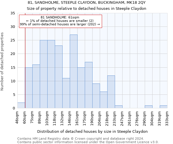 81, SANDHOLME, STEEPLE CLAYDON, BUCKINGHAM, MK18 2QY: Size of property relative to detached houses in Steeple Claydon