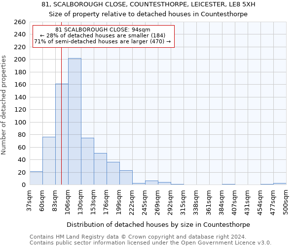 81, SCALBOROUGH CLOSE, COUNTESTHORPE, LEICESTER, LE8 5XH: Size of property relative to detached houses in Countesthorpe