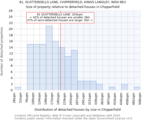 81, SCATTERDELLS LANE, CHIPPERFIELD, KINGS LANGLEY, WD4 9EU: Size of property relative to detached houses in Chipperfield
