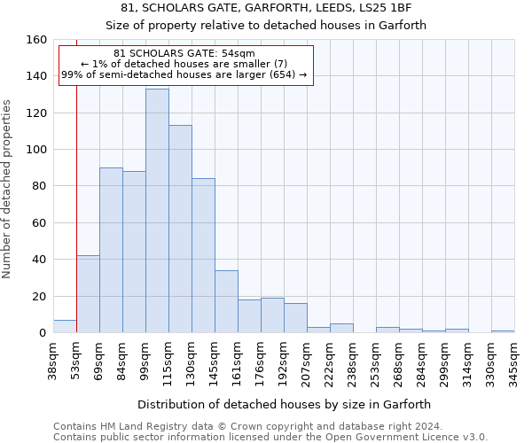 81, SCHOLARS GATE, GARFORTH, LEEDS, LS25 1BF: Size of property relative to detached houses in Garforth