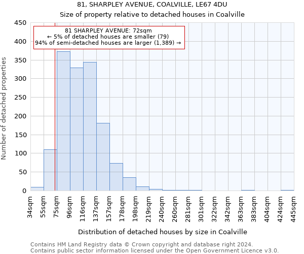 81, SHARPLEY AVENUE, COALVILLE, LE67 4DU: Size of property relative to detached houses in Coalville