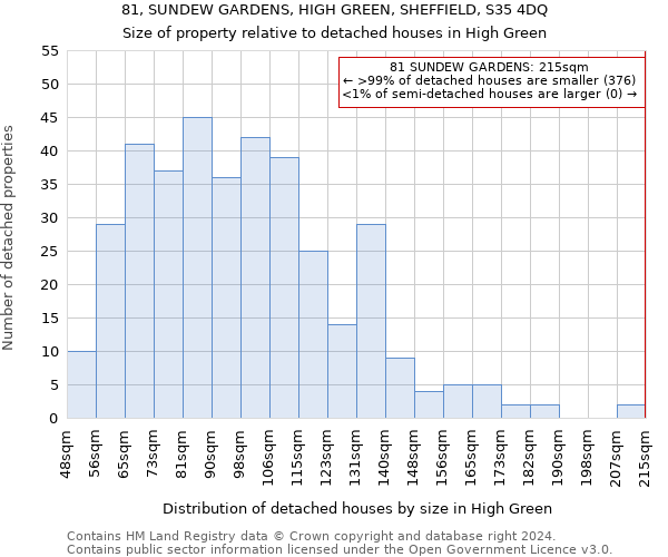 81, SUNDEW GARDENS, HIGH GREEN, SHEFFIELD, S35 4DQ: Size of property relative to detached houses in High Green
