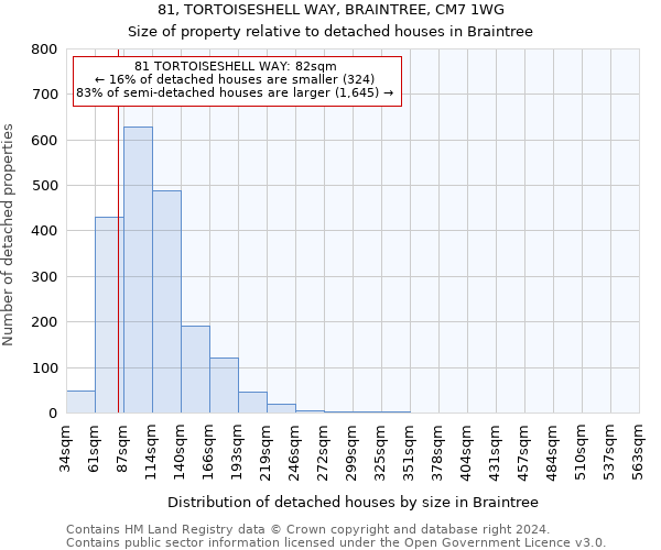 81, TORTOISESHELL WAY, BRAINTREE, CM7 1WG: Size of property relative to detached houses in Braintree