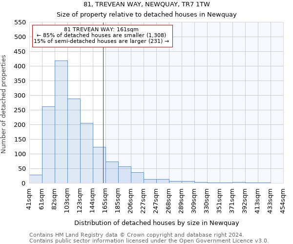81, TREVEAN WAY, NEWQUAY, TR7 1TW: Size of property relative to detached houses in Newquay