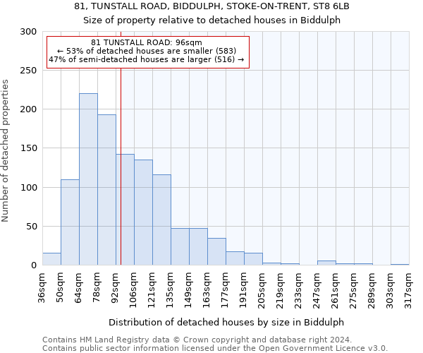 81, TUNSTALL ROAD, BIDDULPH, STOKE-ON-TRENT, ST8 6LB: Size of property relative to detached houses in Biddulph