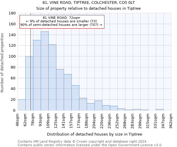 81, VINE ROAD, TIPTREE, COLCHESTER, CO5 0LT: Size of property relative to detached houses in Tiptree