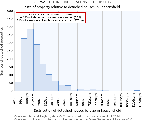 81, WATTLETON ROAD, BEACONSFIELD, HP9 1RS: Size of property relative to detached houses in Beaconsfield
