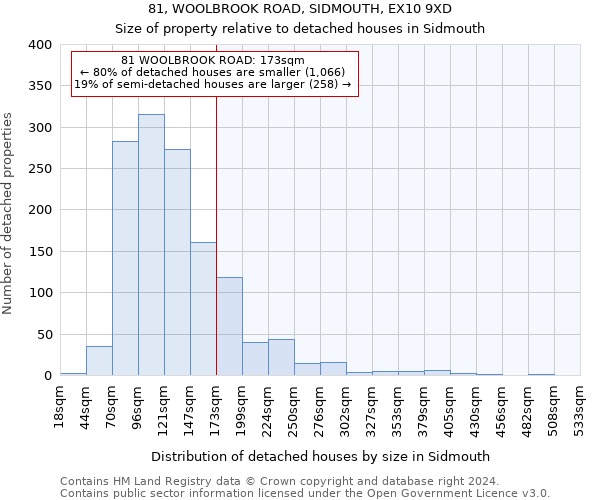 81, WOOLBROOK ROAD, SIDMOUTH, EX10 9XD: Size of property relative to detached houses in Sidmouth