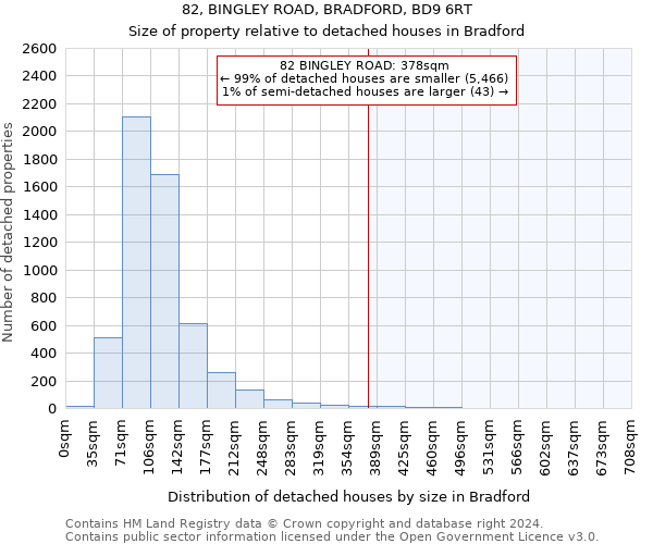 82, BINGLEY ROAD, BRADFORD, BD9 6RT: Size of property relative to detached houses in Bradford