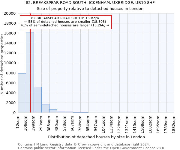 82, BREAKSPEAR ROAD SOUTH, ICKENHAM, UXBRIDGE, UB10 8HF: Size of property relative to detached houses in London
