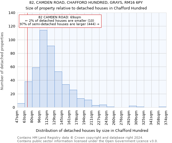 82, CAMDEN ROAD, CHAFFORD HUNDRED, GRAYS, RM16 6PY: Size of property relative to detached houses in Chafford Hundred