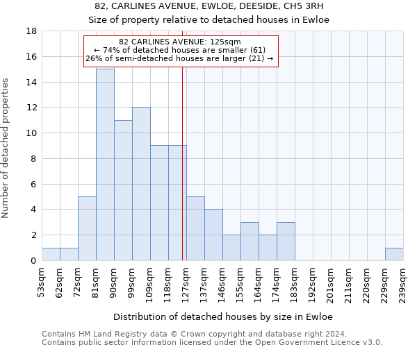 82, CARLINES AVENUE, EWLOE, DEESIDE, CH5 3RH: Size of property relative to detached houses in Ewloe
