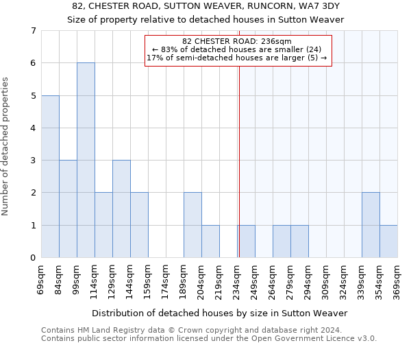 82, CHESTER ROAD, SUTTON WEAVER, RUNCORN, WA7 3DY: Size of property relative to detached houses in Sutton Weaver