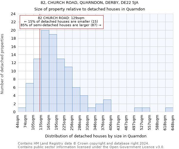 82, CHURCH ROAD, QUARNDON, DERBY, DE22 5JA: Size of property relative to detached houses in Quarndon