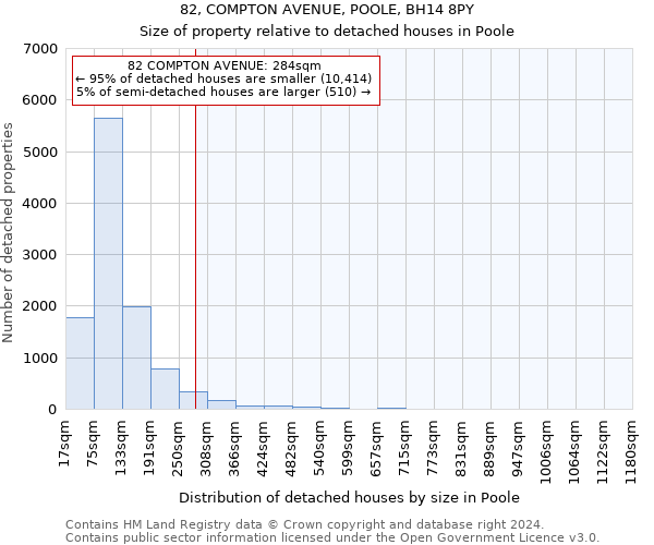 82, COMPTON AVENUE, POOLE, BH14 8PY: Size of property relative to detached houses in Poole