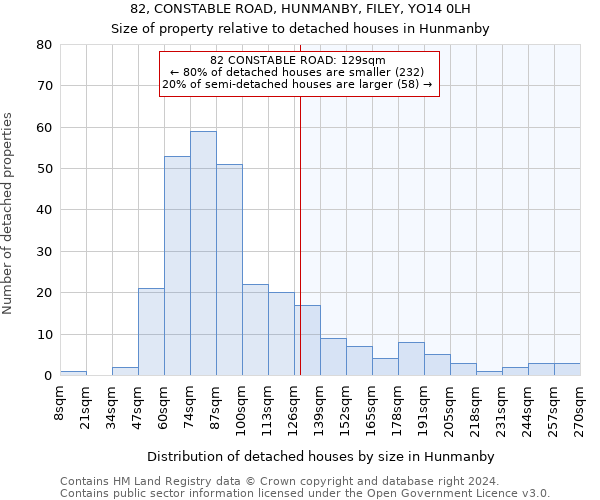 82, CONSTABLE ROAD, HUNMANBY, FILEY, YO14 0LH: Size of property relative to detached houses in Hunmanby