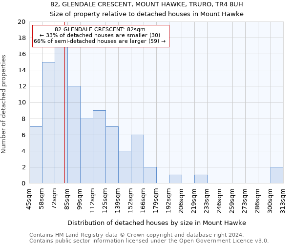 82, GLENDALE CRESCENT, MOUNT HAWKE, TRURO, TR4 8UH: Size of property relative to detached houses in Mount Hawke