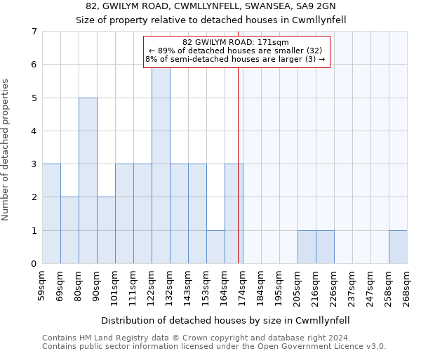 82, GWILYM ROAD, CWMLLYNFELL, SWANSEA, SA9 2GN: Size of property relative to detached houses in Cwmllynfell