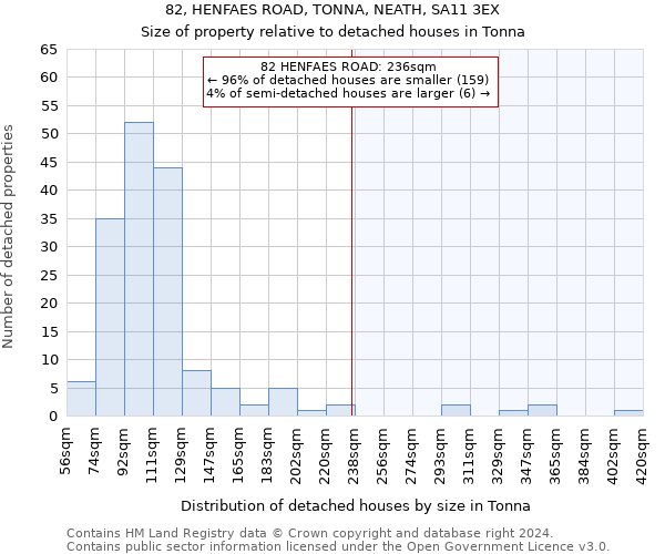82, HENFAES ROAD, TONNA, NEATH, SA11 3EX: Size of property relative to detached houses in Tonna
