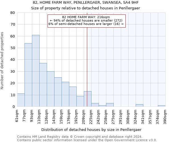 82, HOME FARM WAY, PENLLERGAER, SWANSEA, SA4 9HF: Size of property relative to detached houses in Penllergaer