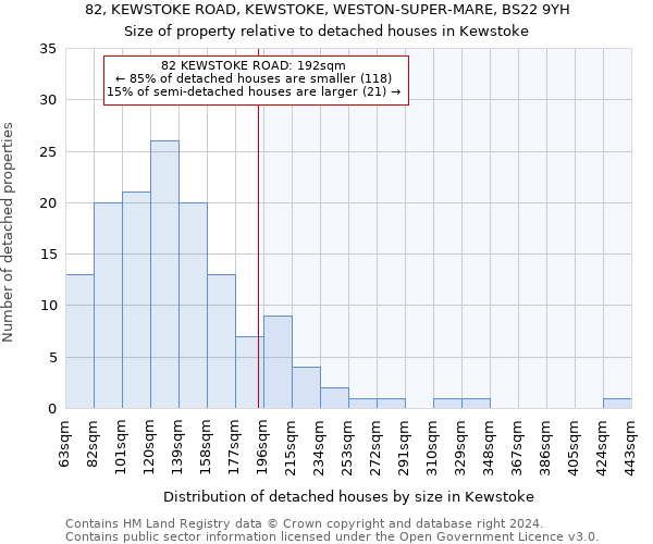 82, KEWSTOKE ROAD, KEWSTOKE, WESTON-SUPER-MARE, BS22 9YH: Size of property relative to detached houses in Kewstoke