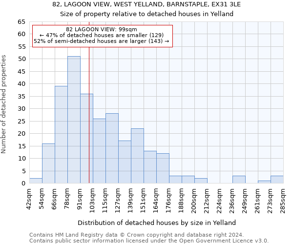 82, LAGOON VIEW, WEST YELLAND, BARNSTAPLE, EX31 3LE: Size of property relative to detached houses in Yelland