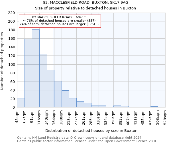 82, MACCLESFIELD ROAD, BUXTON, SK17 9AG: Size of property relative to detached houses in Buxton