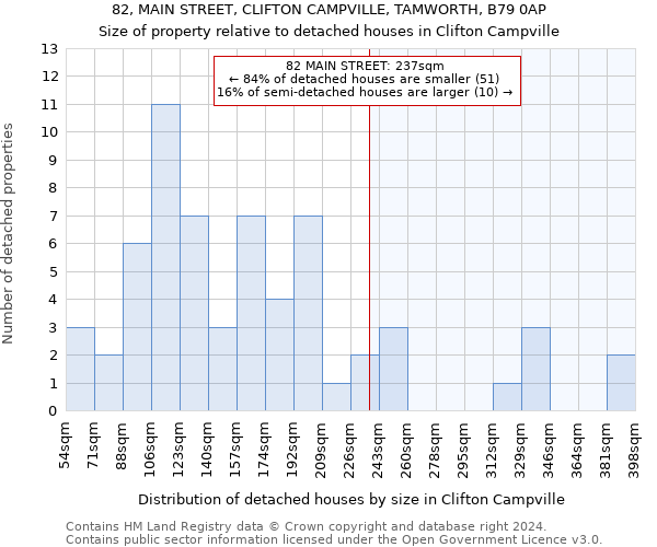 82, MAIN STREET, CLIFTON CAMPVILLE, TAMWORTH, B79 0AP: Size of property relative to detached houses in Clifton Campville