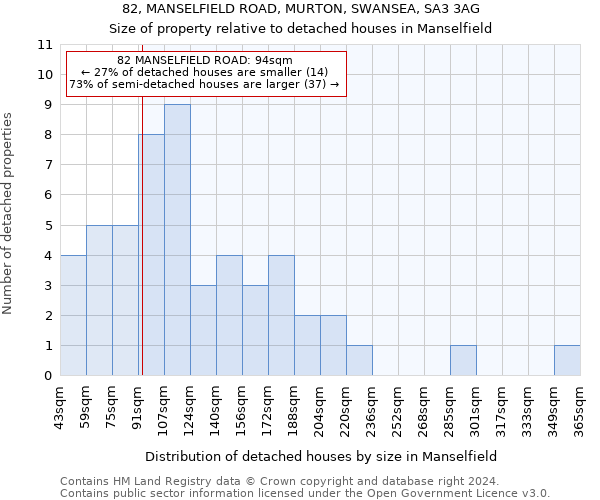 82, MANSELFIELD ROAD, MURTON, SWANSEA, SA3 3AG: Size of property relative to detached houses in Manselfield