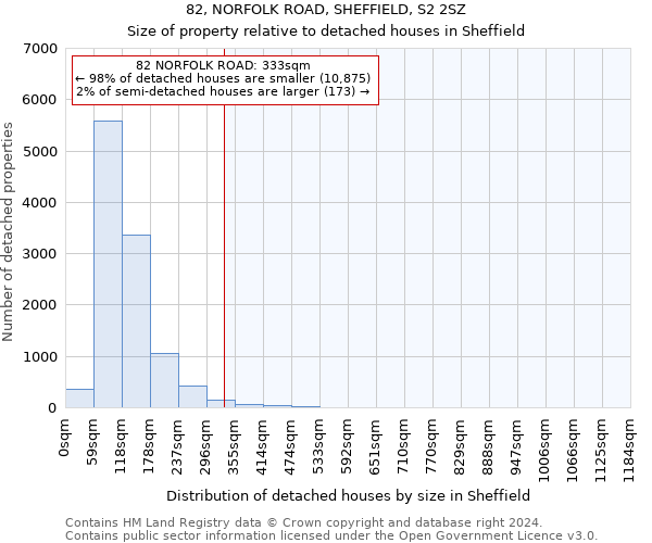 82, NORFOLK ROAD, SHEFFIELD, S2 2SZ: Size of property relative to detached houses in Sheffield