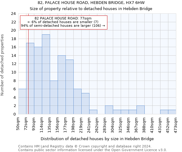 82, PALACE HOUSE ROAD, HEBDEN BRIDGE, HX7 6HW: Size of property relative to detached houses in Hebden Bridge