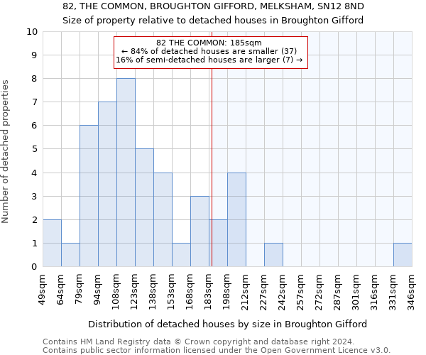 82, THE COMMON, BROUGHTON GIFFORD, MELKSHAM, SN12 8ND: Size of property relative to detached houses in Broughton Gifford