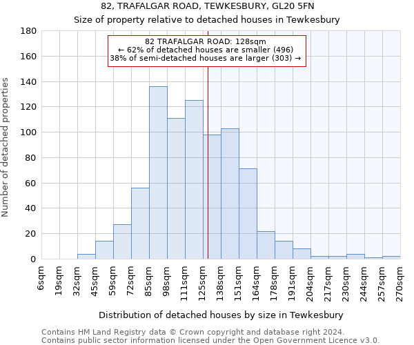 82, TRAFALGAR ROAD, TEWKESBURY, GL20 5FN: Size of property relative to detached houses in Tewkesbury