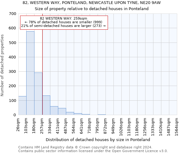 82, WESTERN WAY, PONTELAND, NEWCASTLE UPON TYNE, NE20 9AW: Size of property relative to detached houses in Ponteland