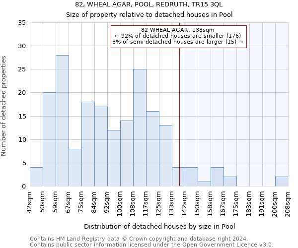 82, WHEAL AGAR, POOL, REDRUTH, TR15 3QL: Size of property relative to detached houses in Pool