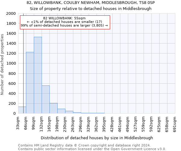 82, WILLOWBANK, COULBY NEWHAM, MIDDLESBROUGH, TS8 0SP: Size of property relative to detached houses in Middlesbrough