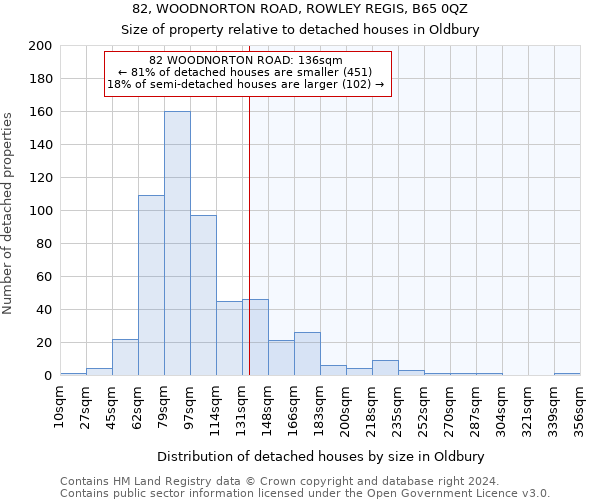 82, WOODNORTON ROAD, ROWLEY REGIS, B65 0QZ: Size of property relative to detached houses in Oldbury