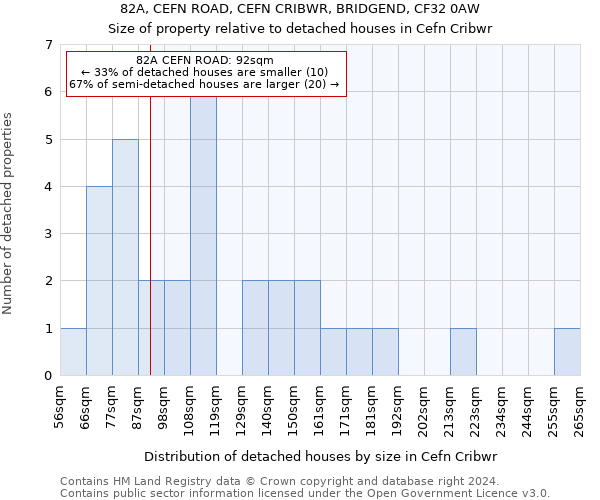 82A, CEFN ROAD, CEFN CRIBWR, BRIDGEND, CF32 0AW: Size of property relative to detached houses in Cefn Cribwr