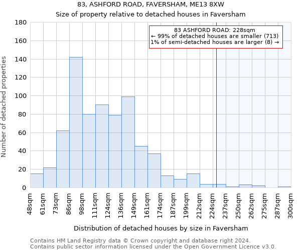 83, ASHFORD ROAD, FAVERSHAM, ME13 8XW: Size of property relative to detached houses in Faversham