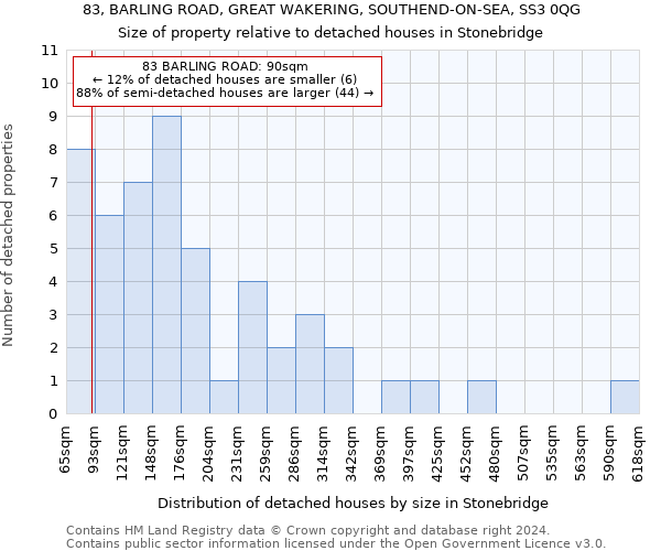 83, BARLING ROAD, GREAT WAKERING, SOUTHEND-ON-SEA, SS3 0QG: Size of property relative to detached houses in Stonebridge