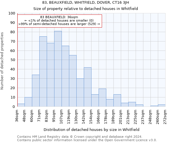 83, BEAUXFIELD, WHITFIELD, DOVER, CT16 3JH: Size of property relative to detached houses in Whitfield