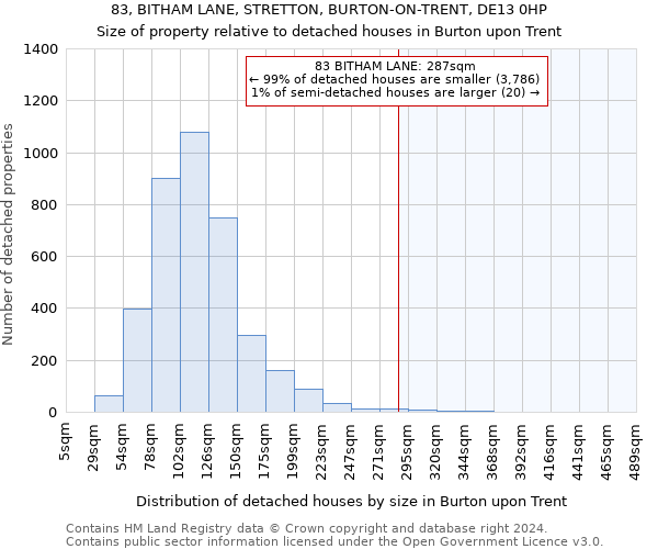 83, BITHAM LANE, STRETTON, BURTON-ON-TRENT, DE13 0HP: Size of property relative to detached houses in Burton upon Trent