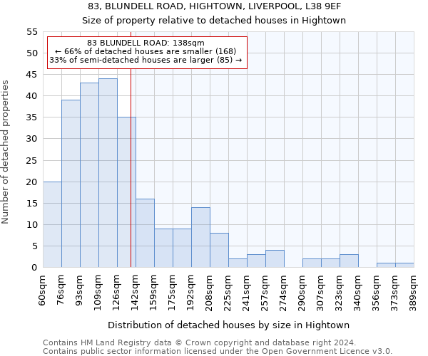 83, BLUNDELL ROAD, HIGHTOWN, LIVERPOOL, L38 9EF: Size of property relative to detached houses in Hightown