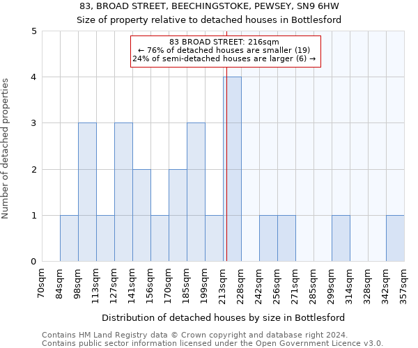 83, BROAD STREET, BEECHINGSTOKE, PEWSEY, SN9 6HW: Size of property relative to detached houses in Bottlesford