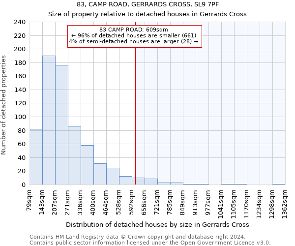 83, CAMP ROAD, GERRARDS CROSS, SL9 7PF: Size of property relative to detached houses in Gerrards Cross