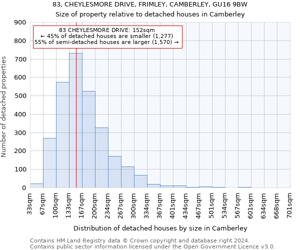 83, CHEYLESMORE DRIVE, FRIMLEY, CAMBERLEY, GU16 9BW: Size of property relative to detached houses in Camberley