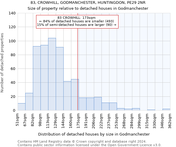83, CROWHILL, GODMANCHESTER, HUNTINGDON, PE29 2NR: Size of property relative to detached houses in Godmanchester