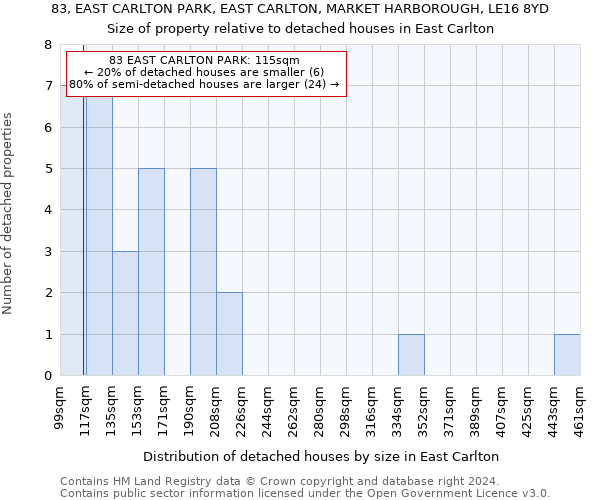 83, EAST CARLTON PARK, EAST CARLTON, MARKET HARBOROUGH, LE16 8YD: Size of property relative to detached houses in East Carlton